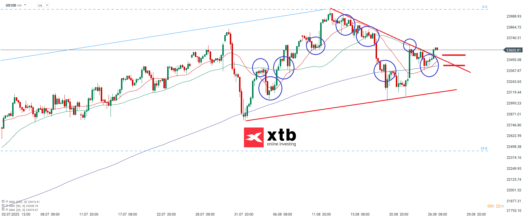 Nasdaq Prognose am 27.08.2025