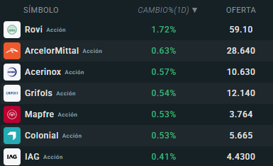 Tabla con las empresas que más suben del Ibex 35