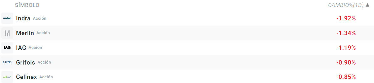 Tabla con las empresas que más bajan del Ibex 35