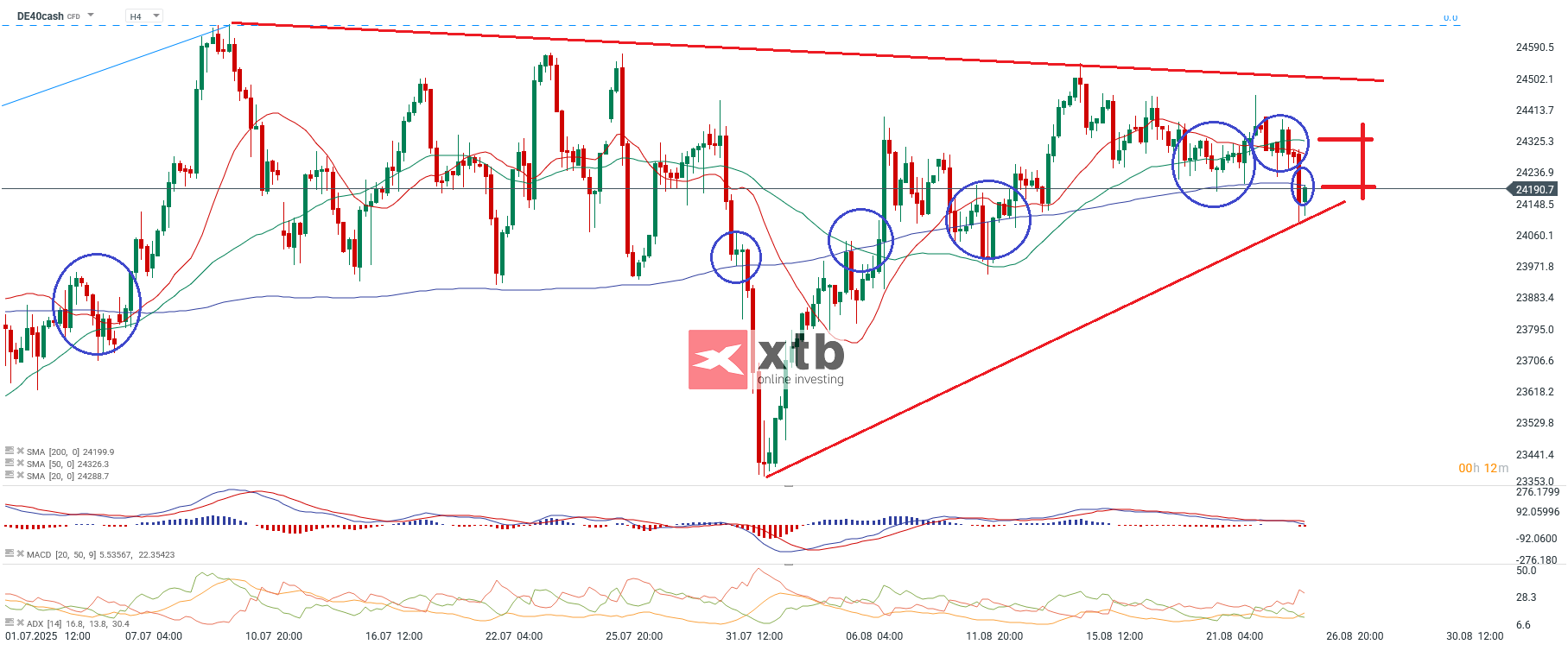 DAX Prognose im 4 Stunden Chart