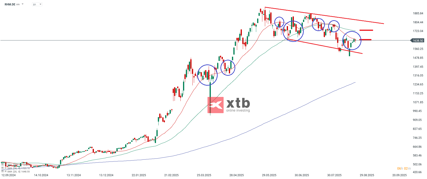 RHM Analyse im Tageschart