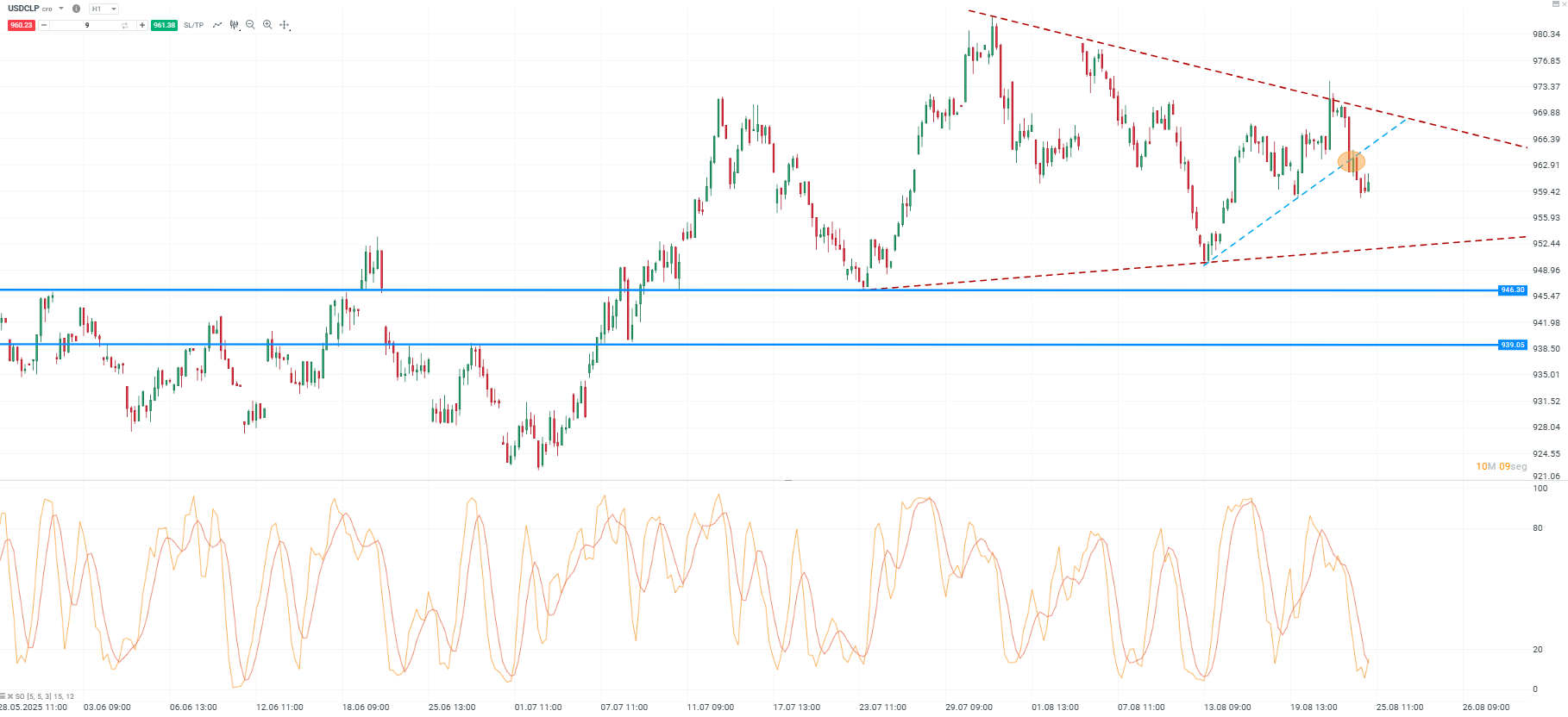 Analisis Tecnico - USDCLP