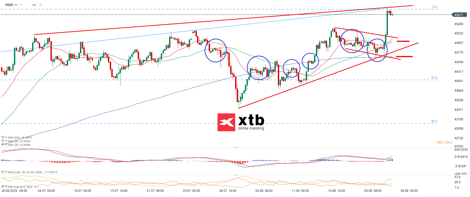 Dow Jones Analyse im 4 Stunden Chart