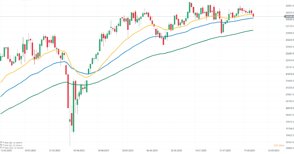 Gráfico con la cotización del Dax 40
