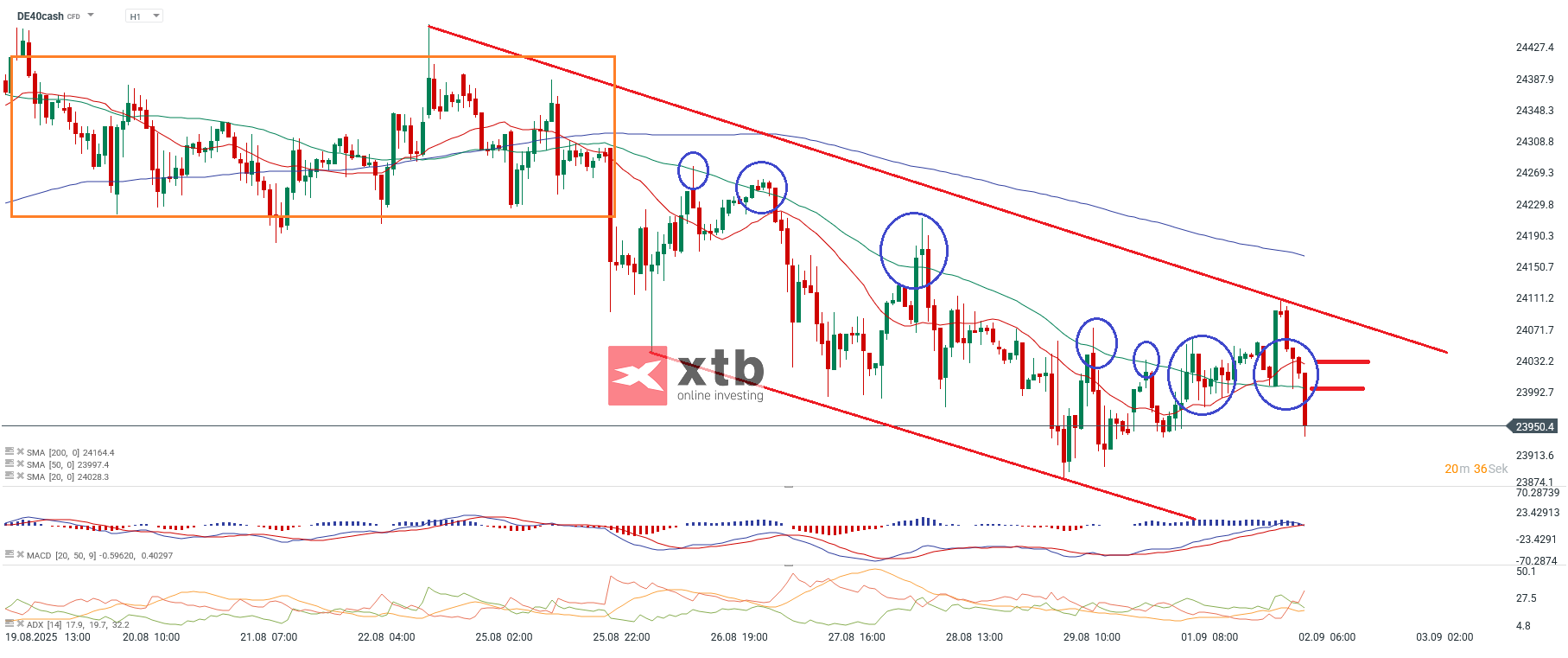 DAX Prognose im Stundenchart