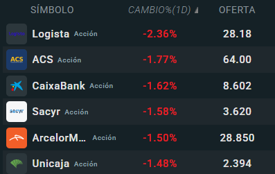 Tabla con las empresas que más caen del Ibex 35