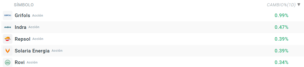 Tabla con las empresas que más suben del Ibex 35