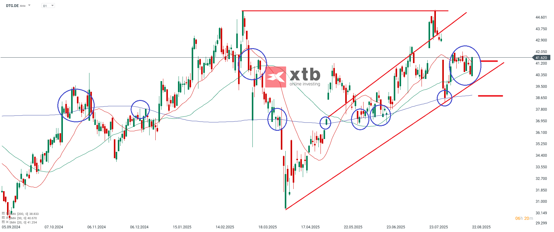 DTG Prognose im Tageschart