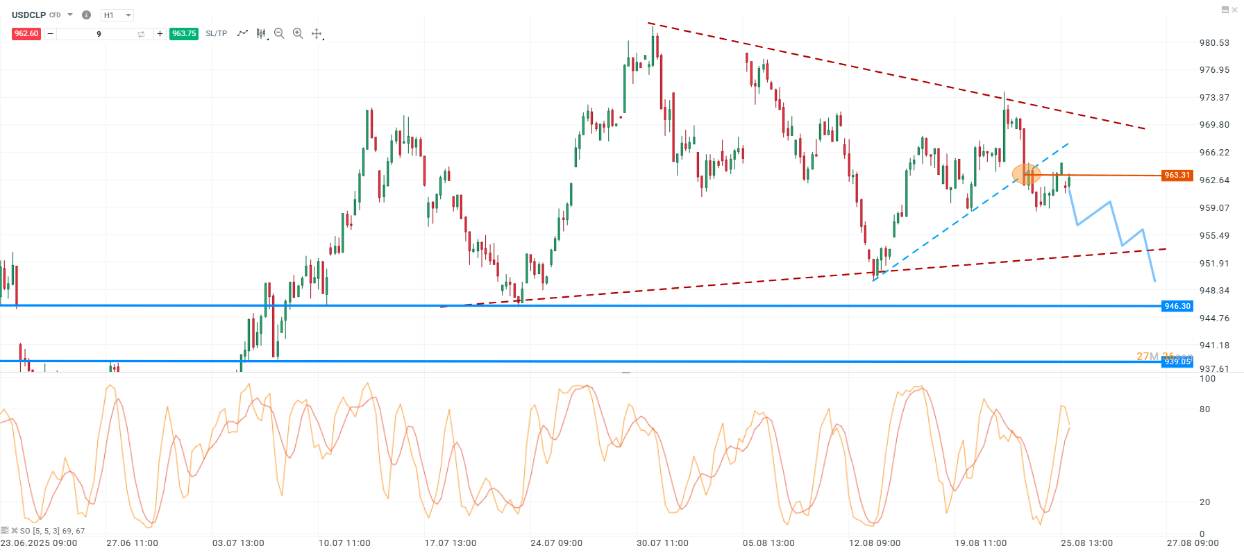 AT - USDCLP