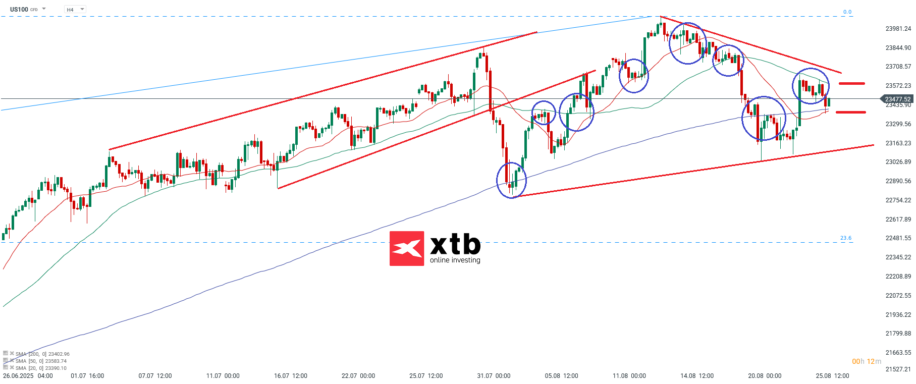 Nasdaq Analyse im 4 Stunden Chart