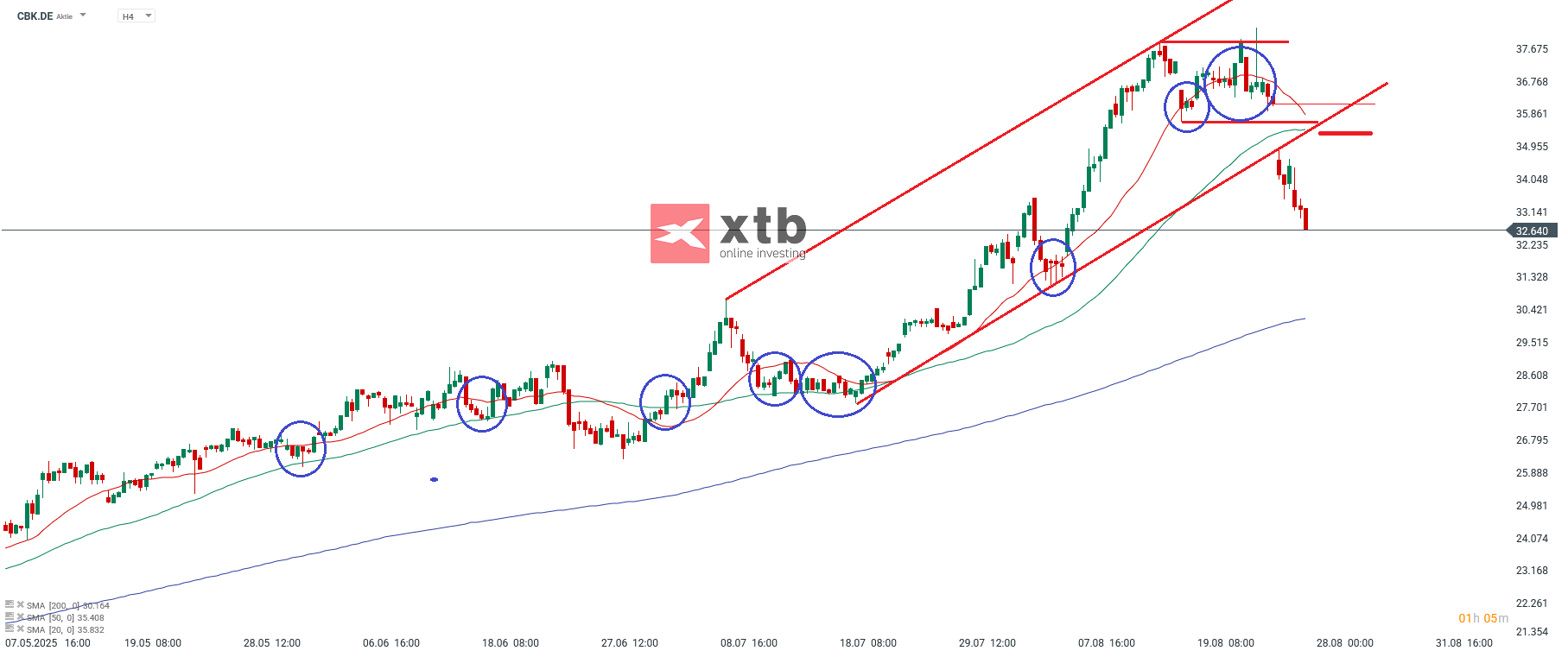 Commerzbank Analyse am 28.08.2025