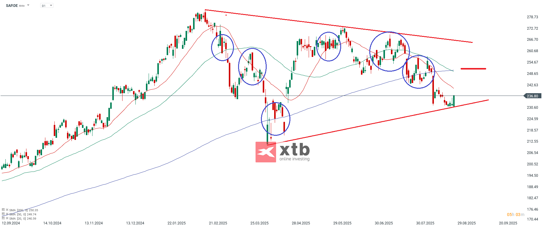 SAP Prognose im Tageschart