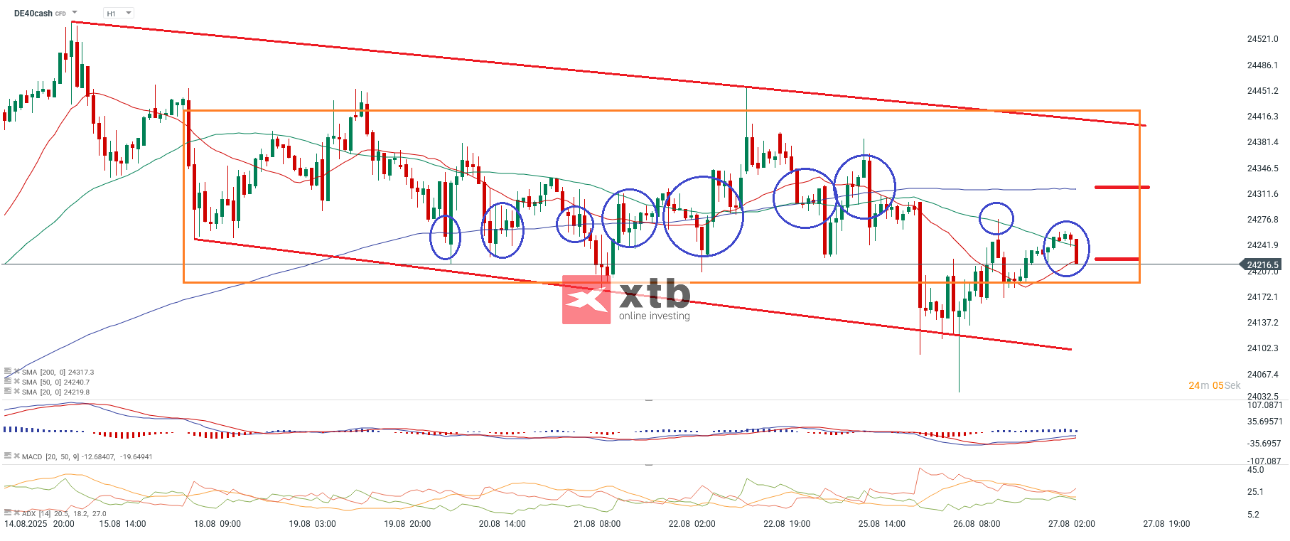 DAX Prognose im Stundenchart