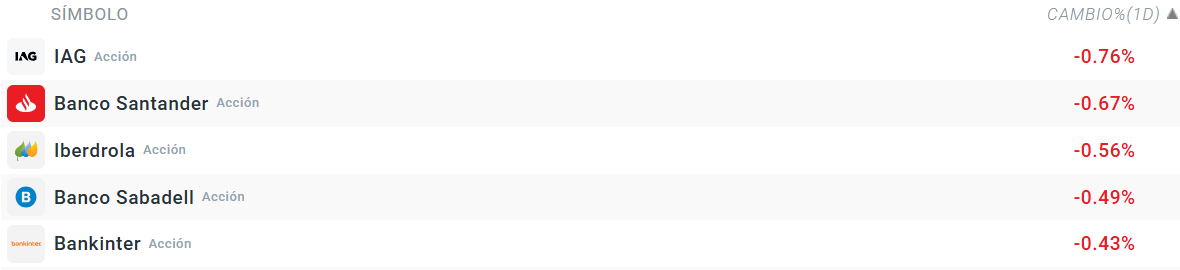 Tabla con las empresas que más bajan del Ibex 35