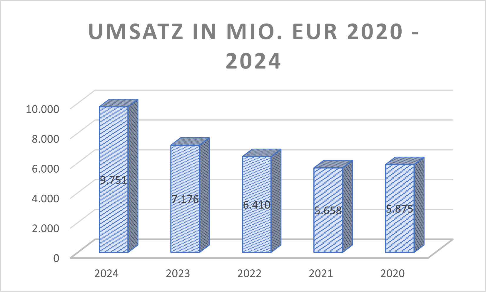 Umsatz RHM