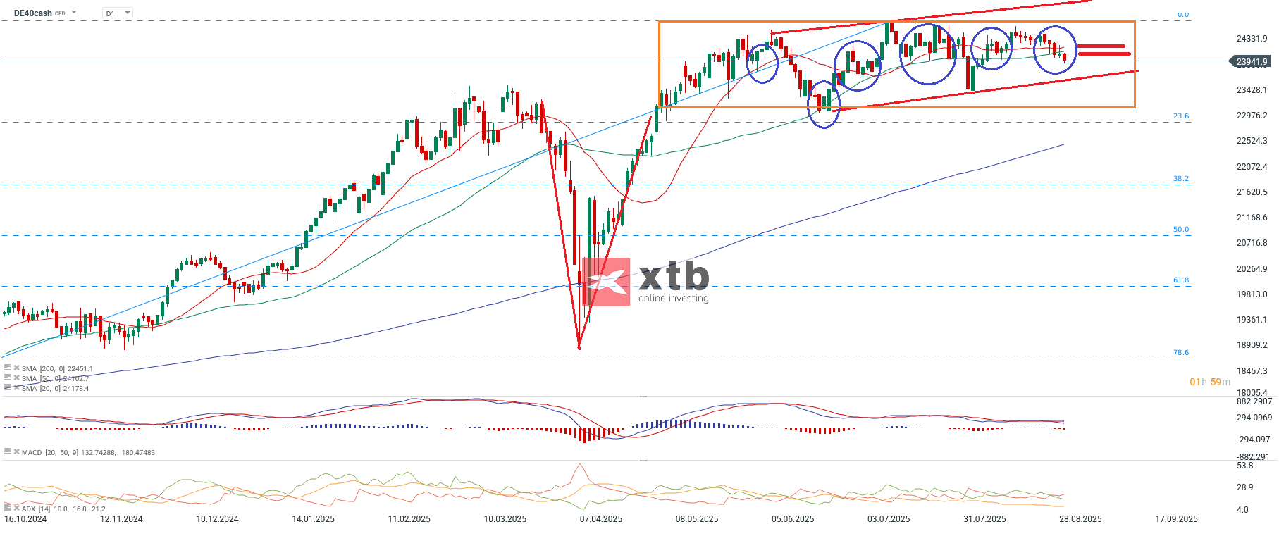 DAX Analyse, Chartcheck am 31.08.25