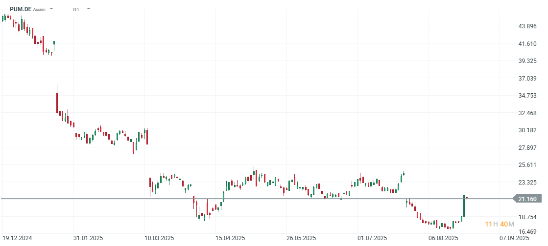 Gráfico con la cotización de las acciones de Puma