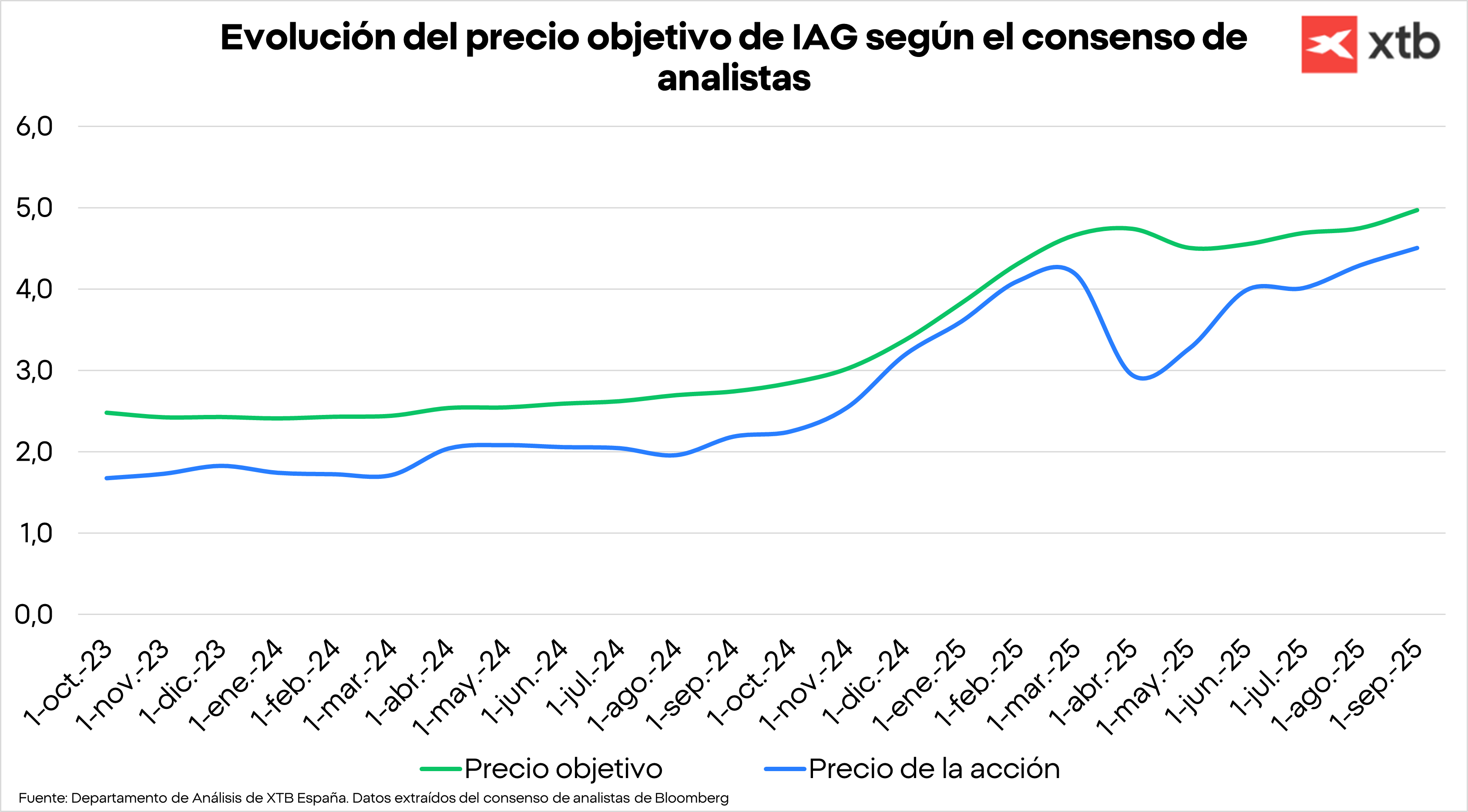 Gráfico con la evolución del precio objetivo de IAG