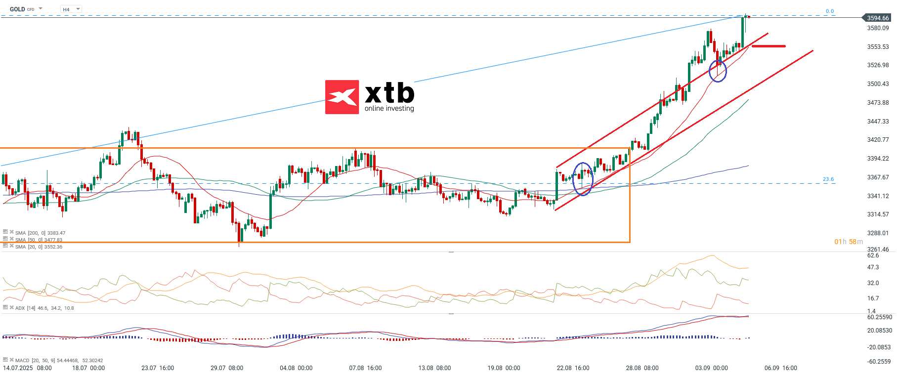 Gold Prognose und Analyse, 4-Stundenchart, am 06.09.25 - Daytrading