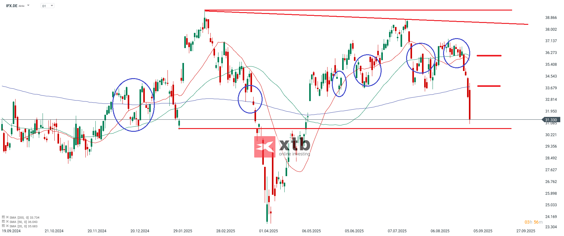 Infineon Analyse im Tageschart