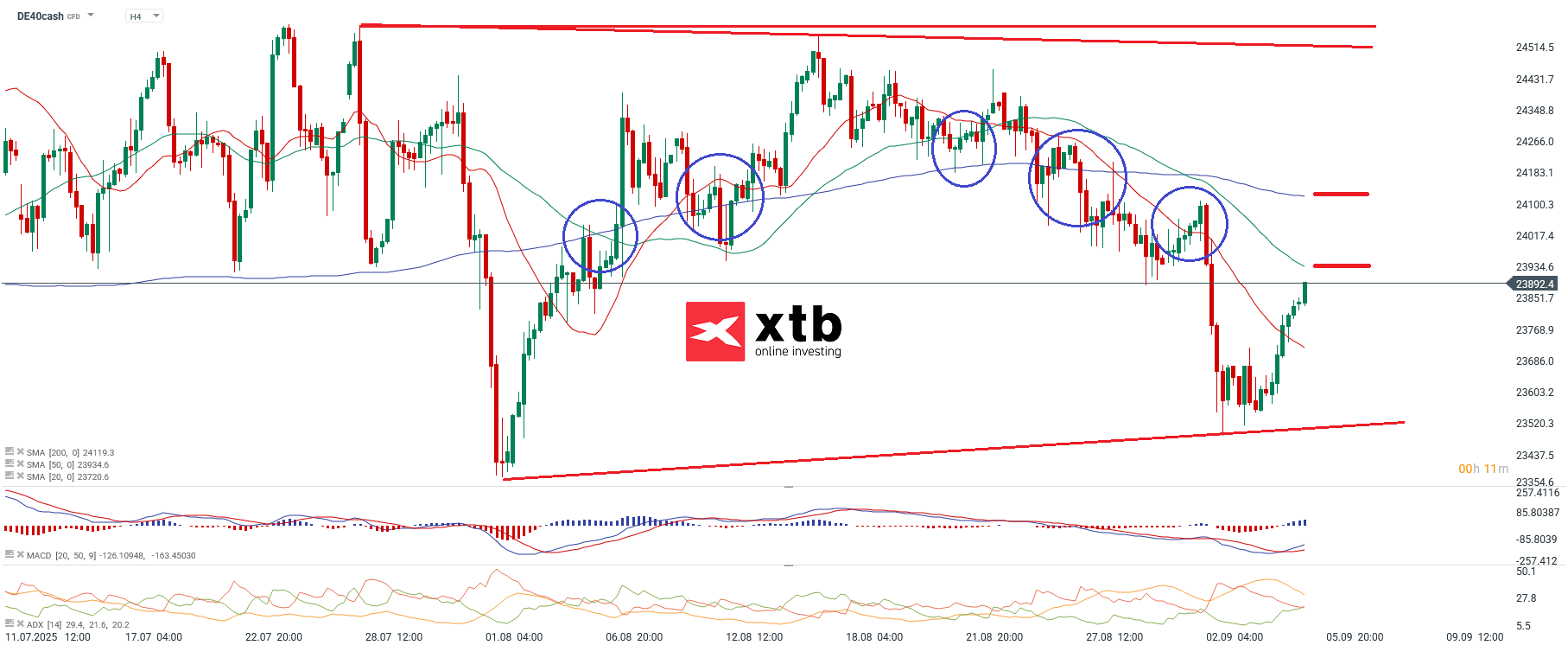 DAX Analyse am 05.09.2025