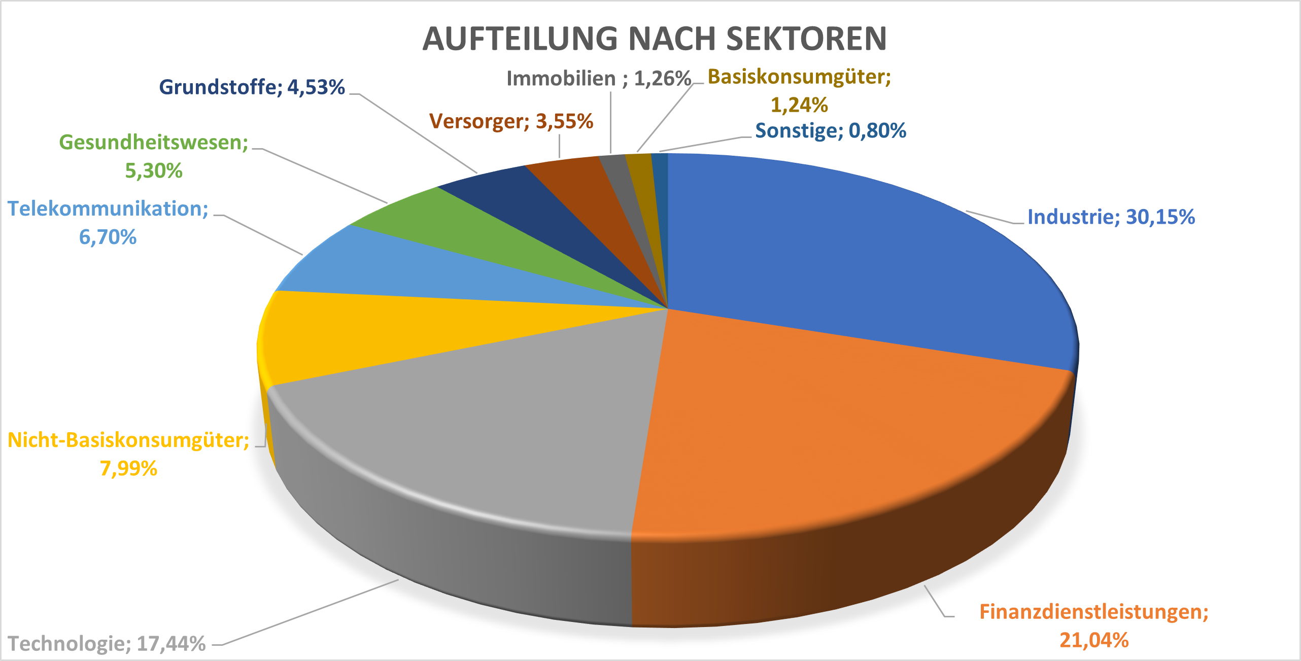 Sektoraufteilung XDDA