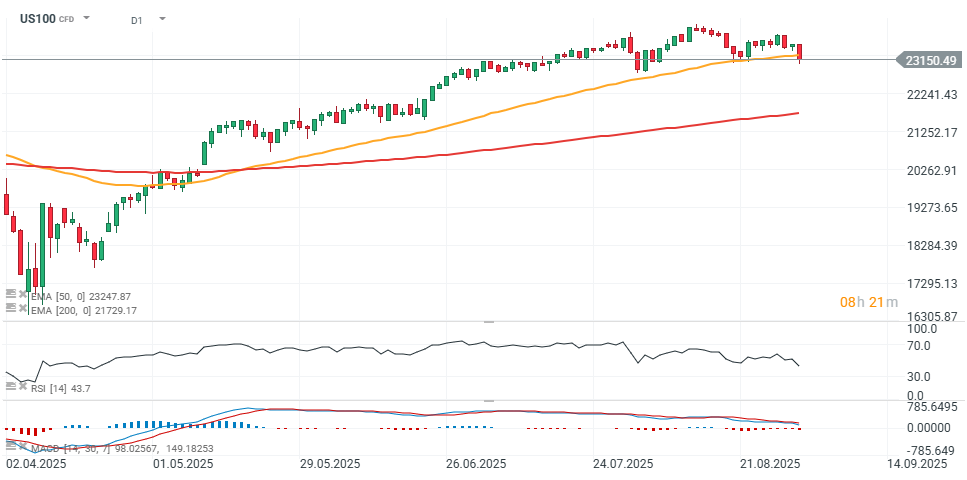 Nasdaq 100 Chart (D1)