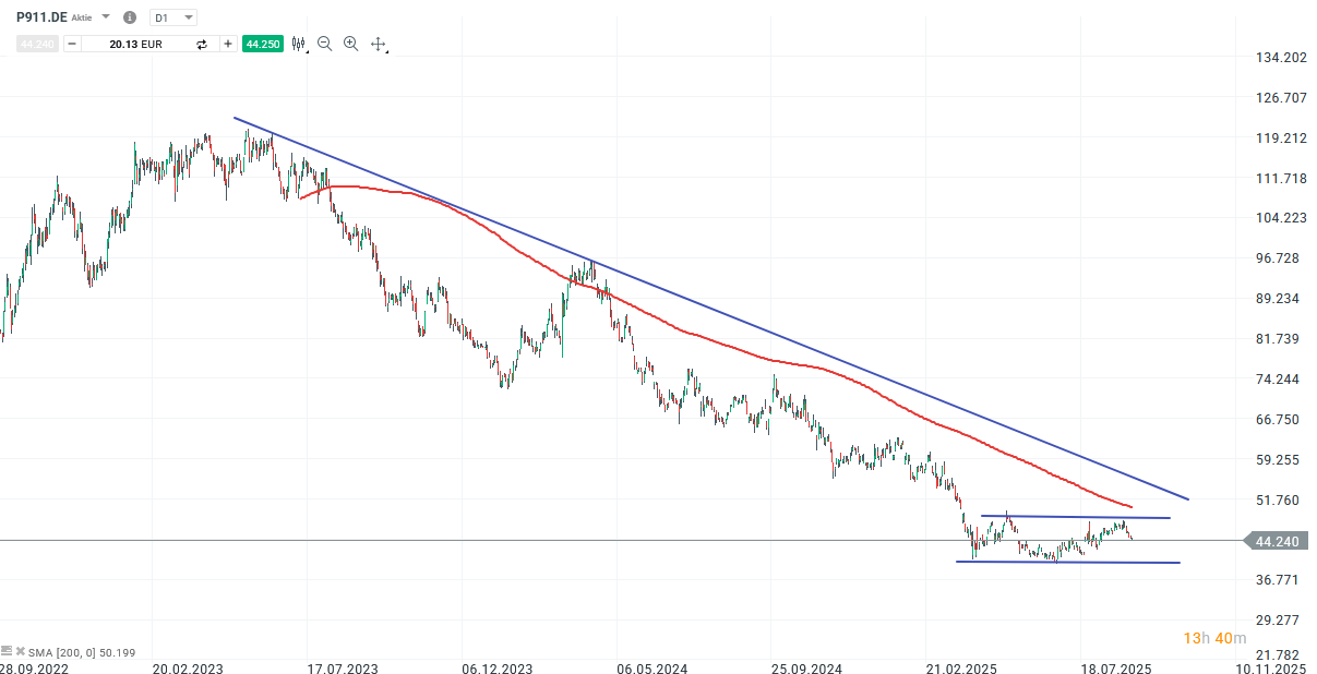 Porsche Aktie Prognose und Analyse am 04.09.25 - Daytrading