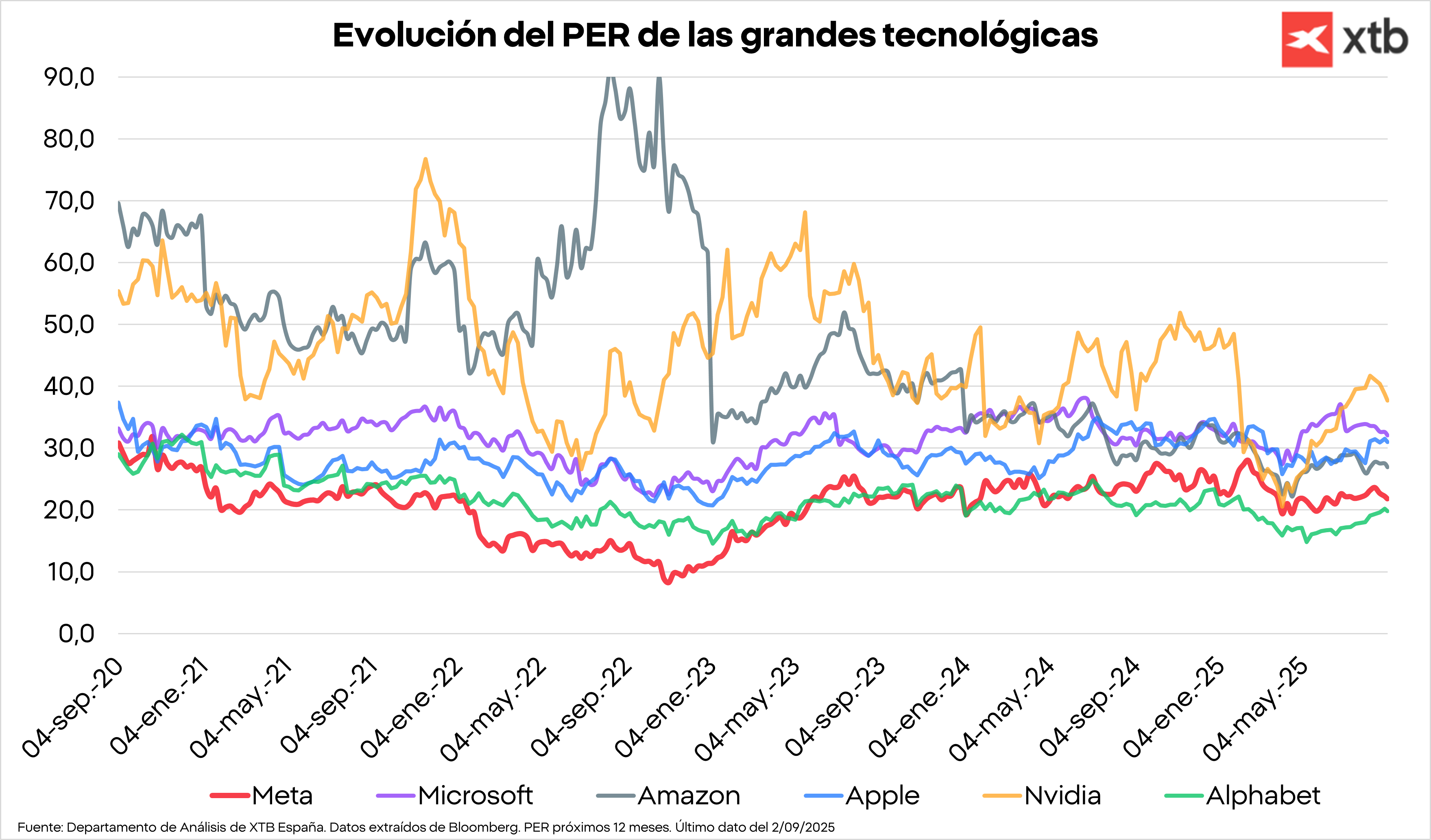 Gráfica con la evolución del PER de las grandes tecnológicas