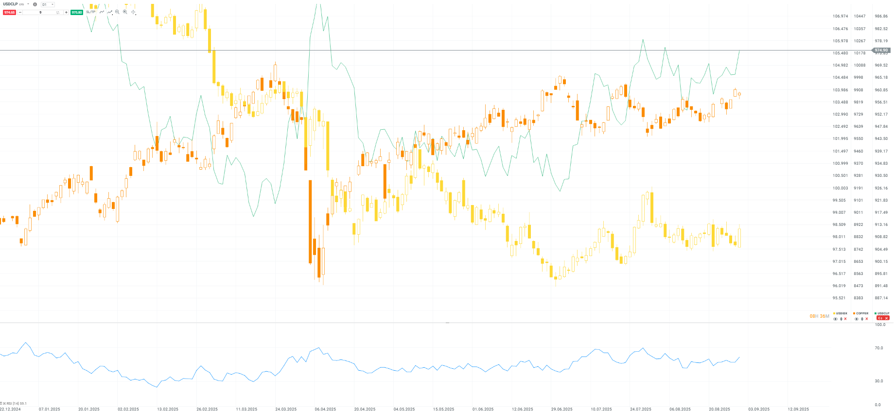 AT - USDCLP en correlacion con Coppper y USDIDX