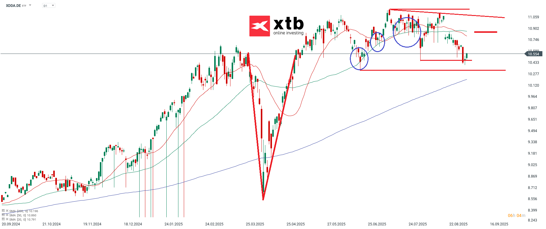 XDDA Analyse im Tageschart