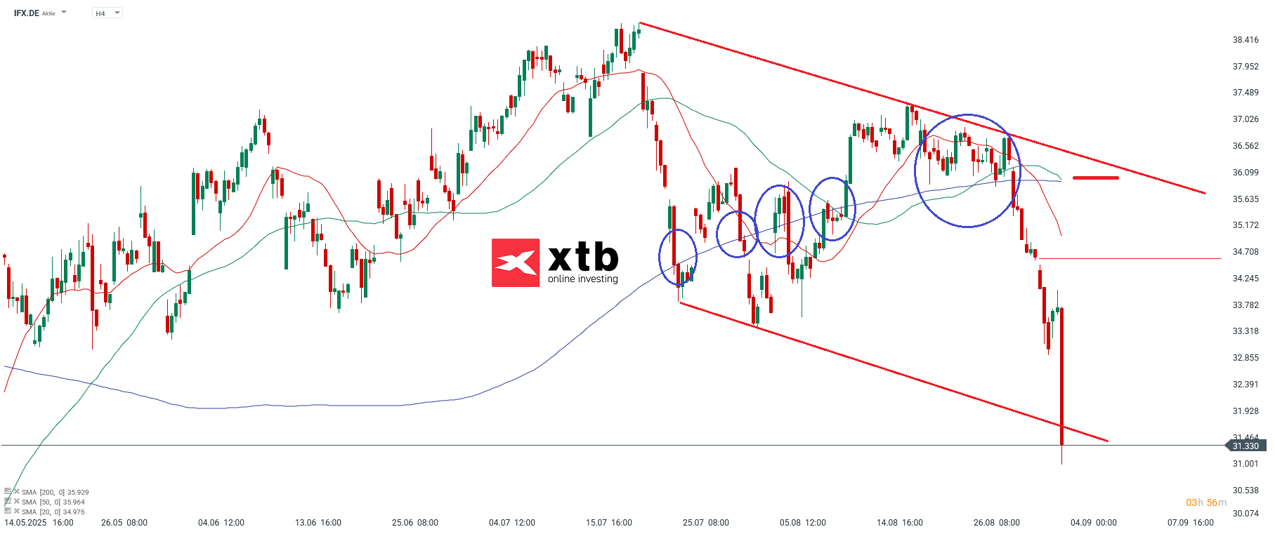 Infineon Analyse Prognose