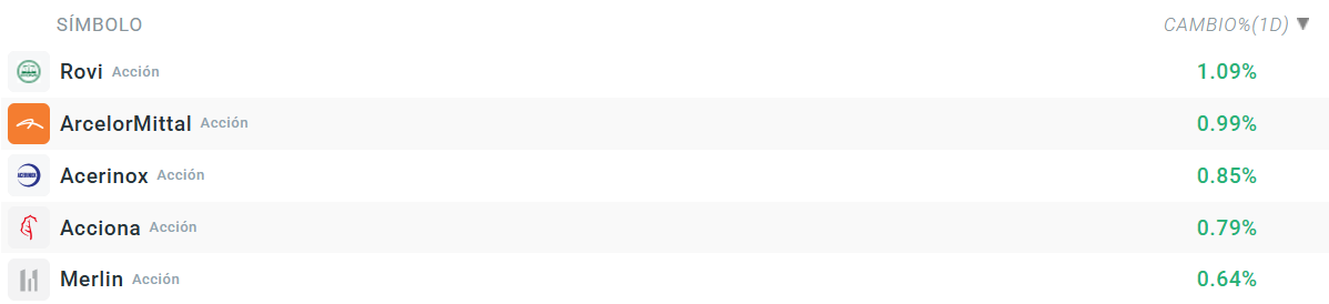 Tabla con las empresas que más suben del Ibex 35