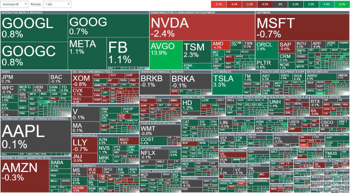 Gráfico con el sentimiento del Nasdaq 100