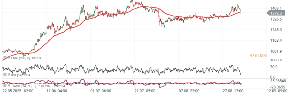 Gráfico con la cotización del precio del platino