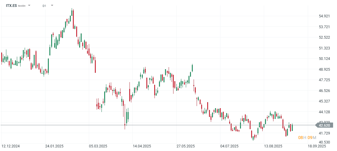 Gráfico con la cotización de las acciones de Inditex