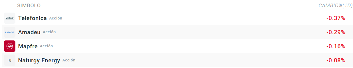 Tabla con las empresas que más bajan del Ibex 35