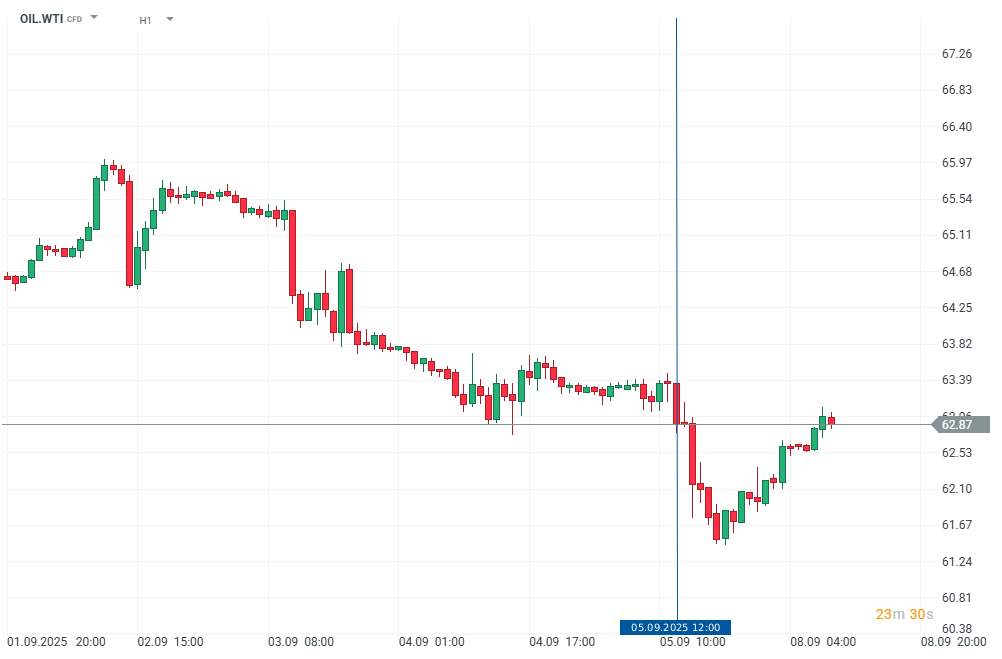 WTI ÃL Chart (H1)