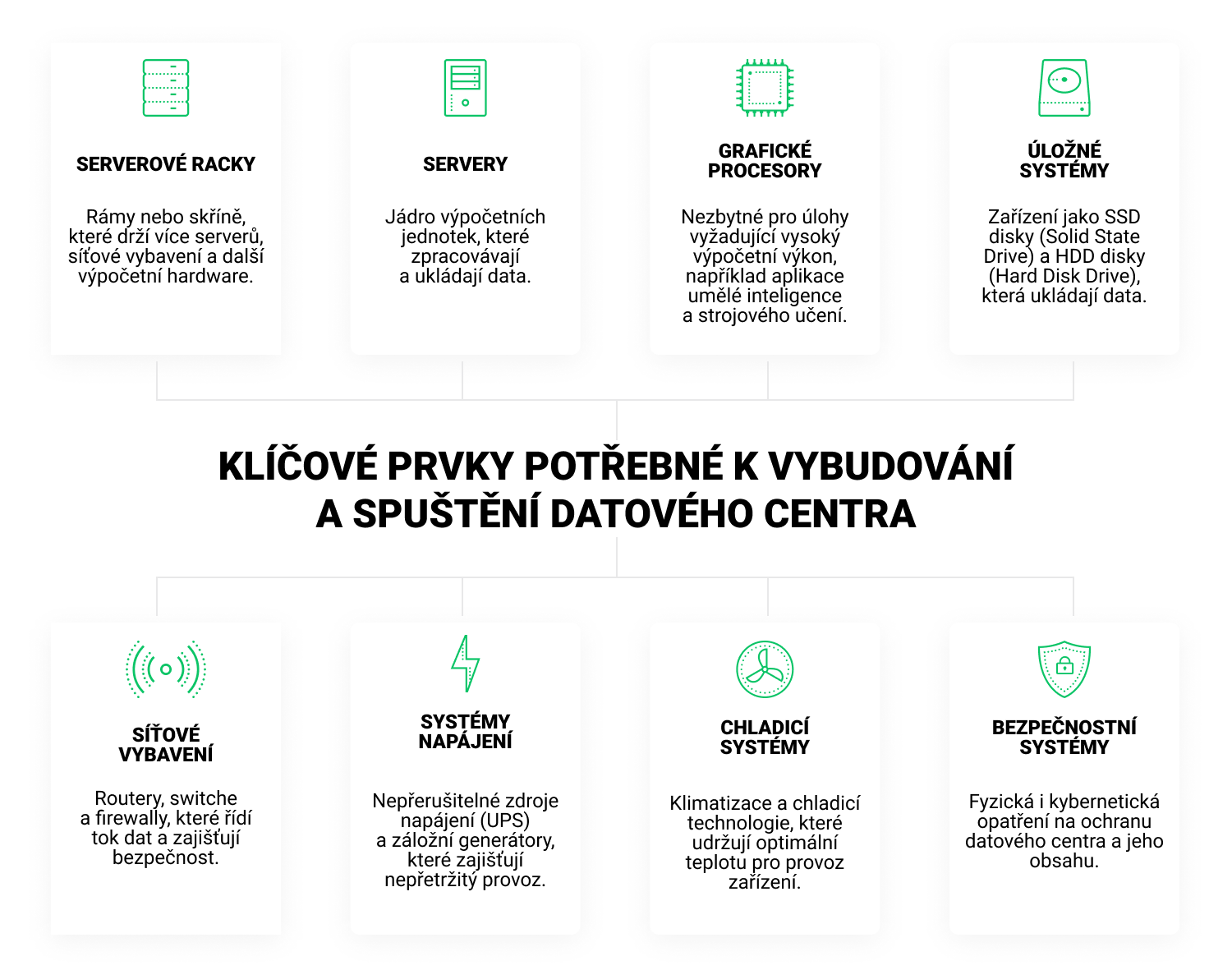 Infografika s ikonami poÄÃ­taÄe a mikroprocesoru odkazujÃ­cÃ­mi na datovÃ¡ centra