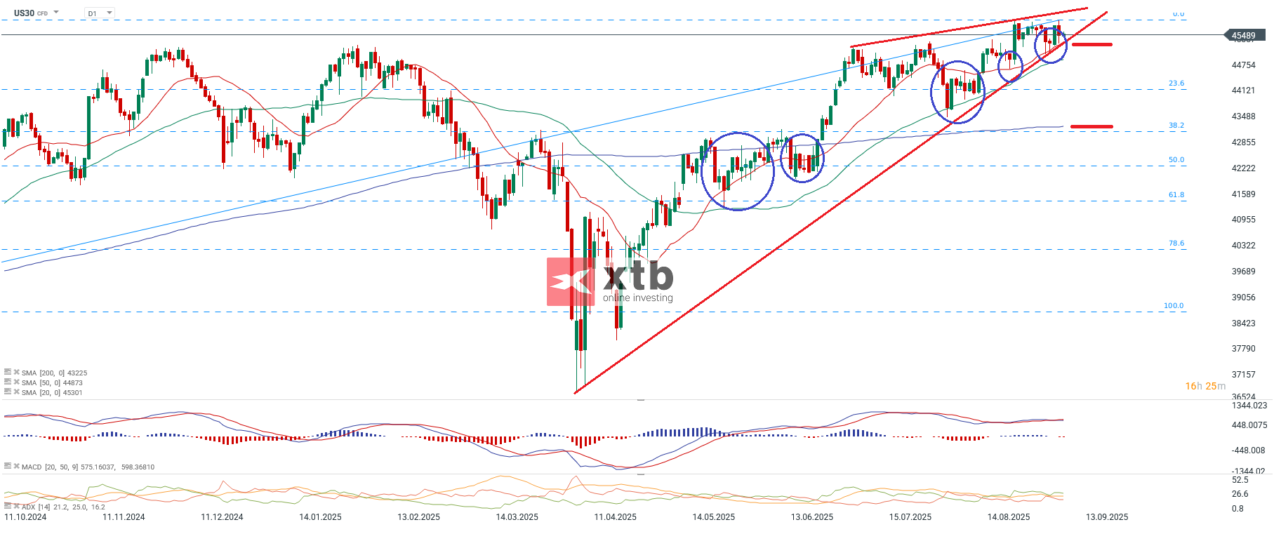 Dow Jones Prognose im Tageschart