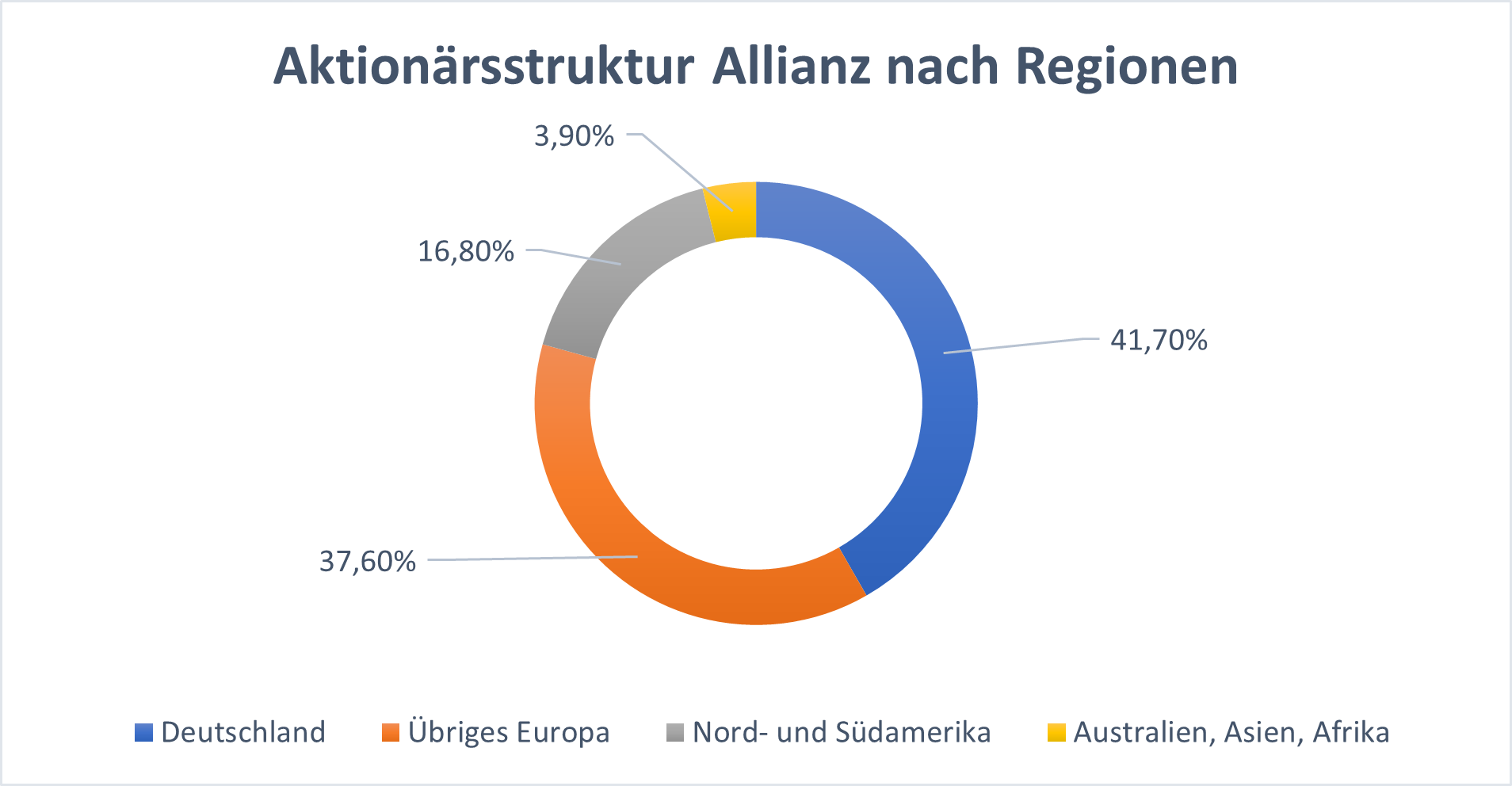Allianz Aktionärsstruktur