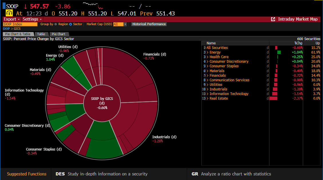 Imagen de un gráfico representando la volatilidad en los sectores del Eurostoxx 600 en un artÃculo sobre el Dax 40