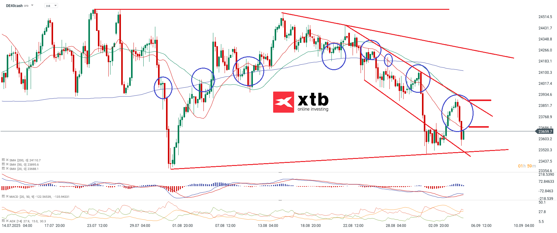 DAX Wochenausblick am 07.09.25 - DAX Daytrading