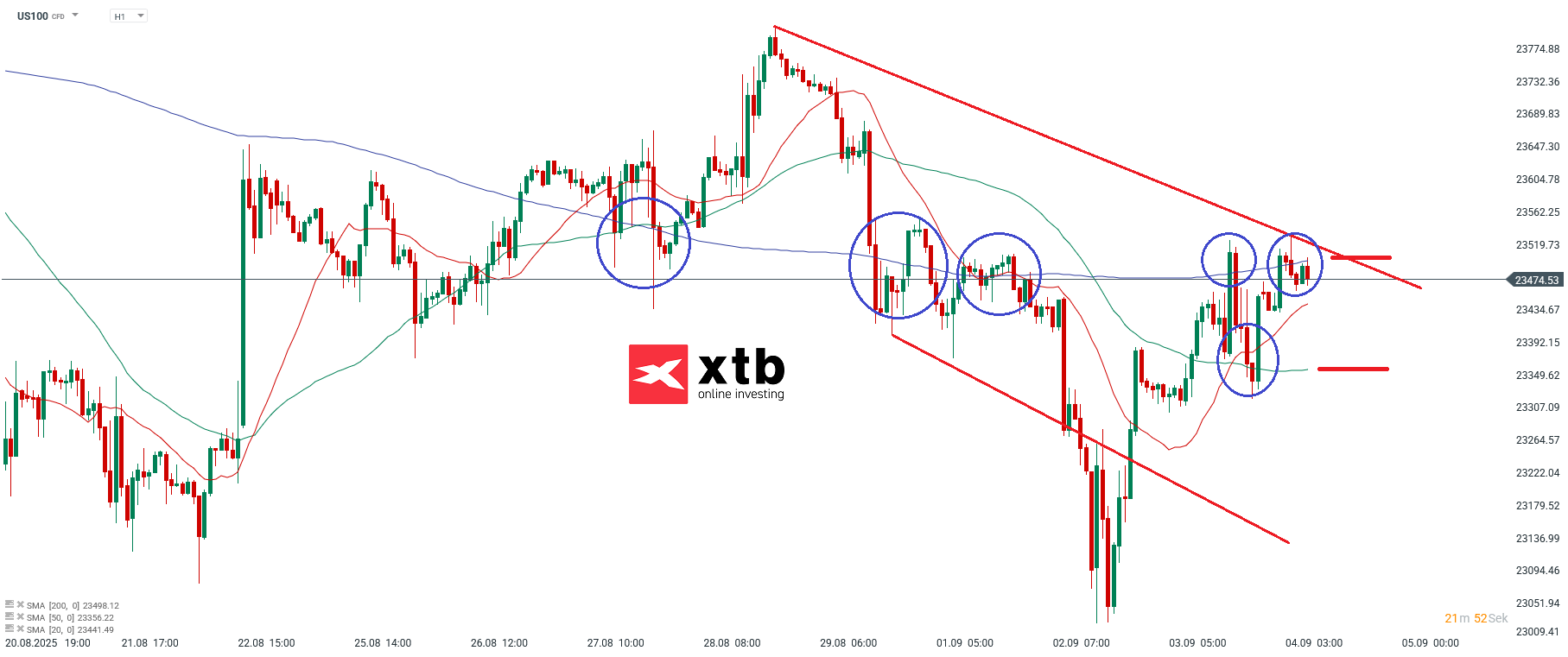 Nasdaq Prognose im Stundenchart