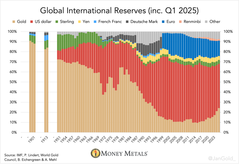 Grafico con las reservas internacionais de los metales preciosos en 2025