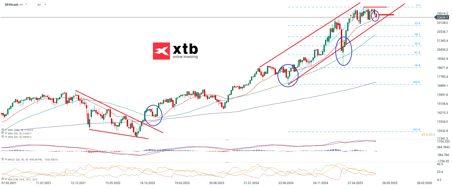 GOLD Prognose und Analyse am 06.09.2025