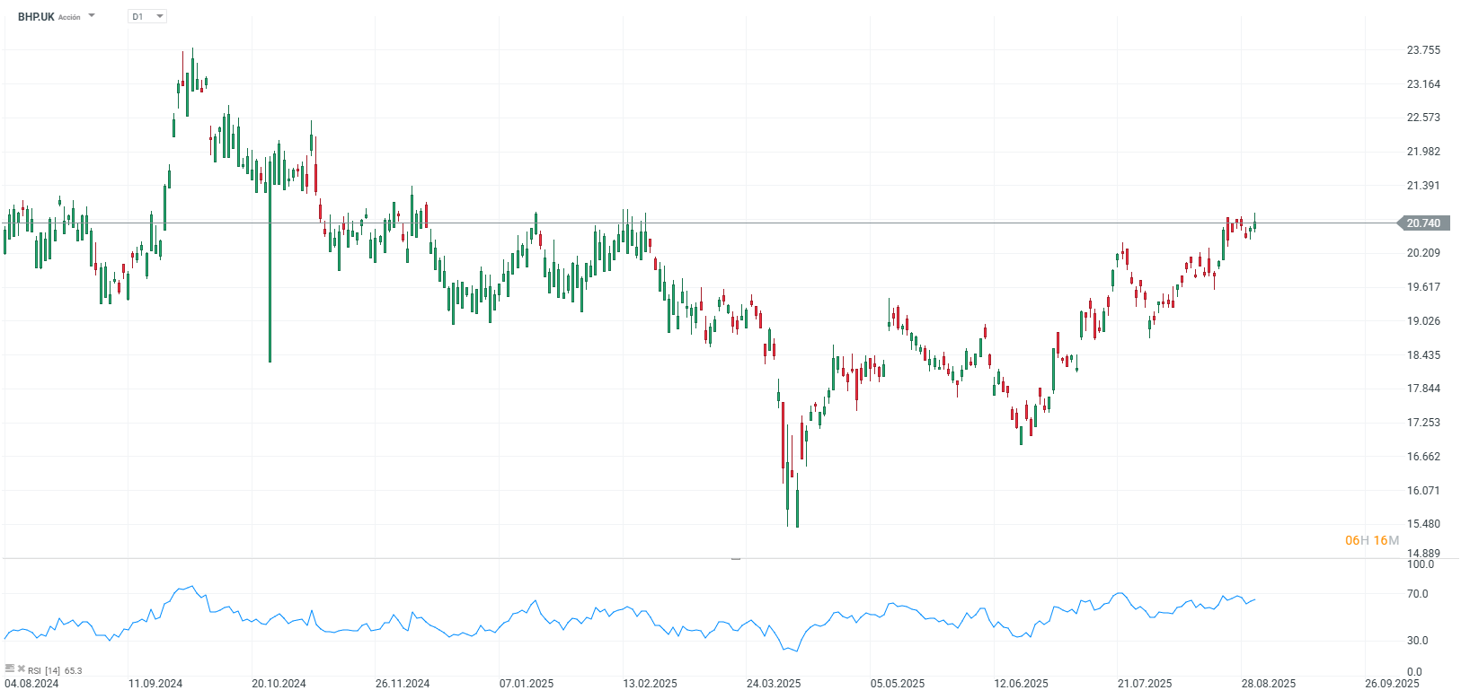 Grafico de precios de las acciones de BHP
