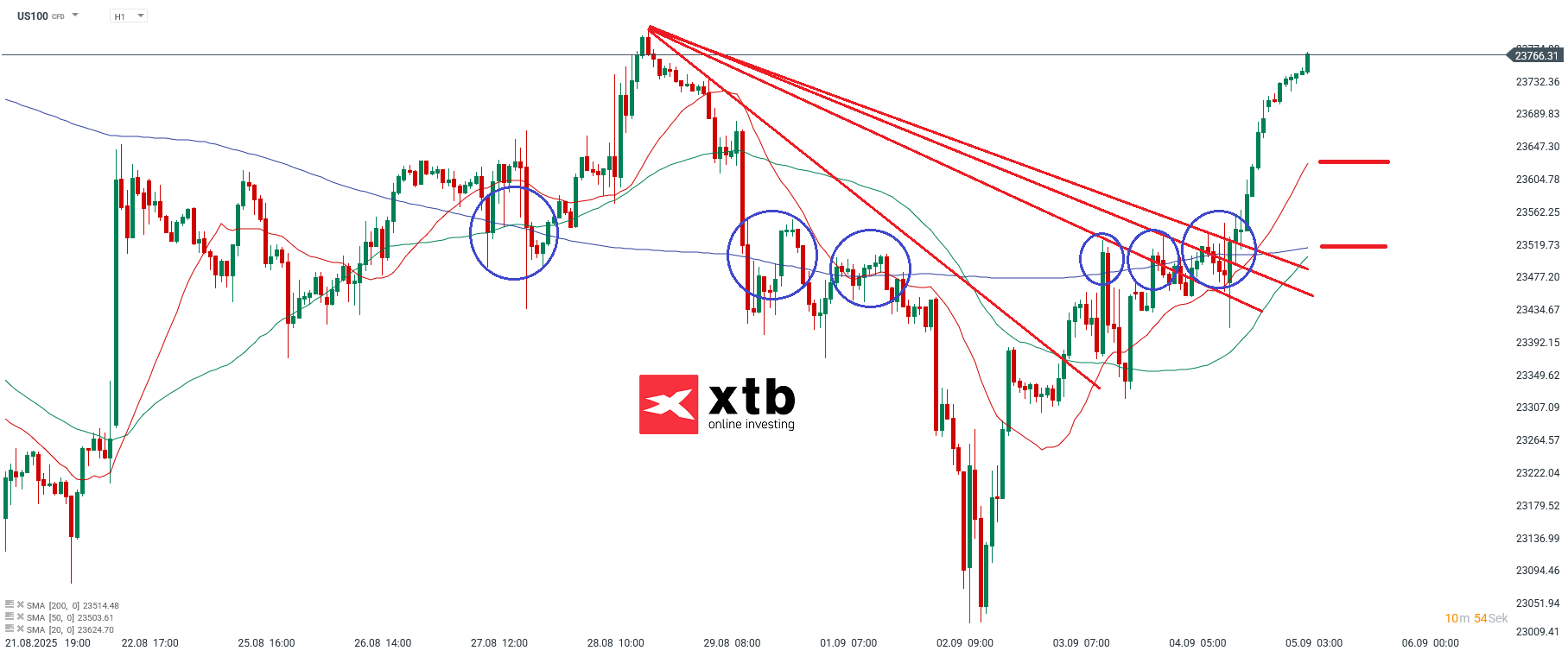 Nasdaq Prognose im Stundenchart