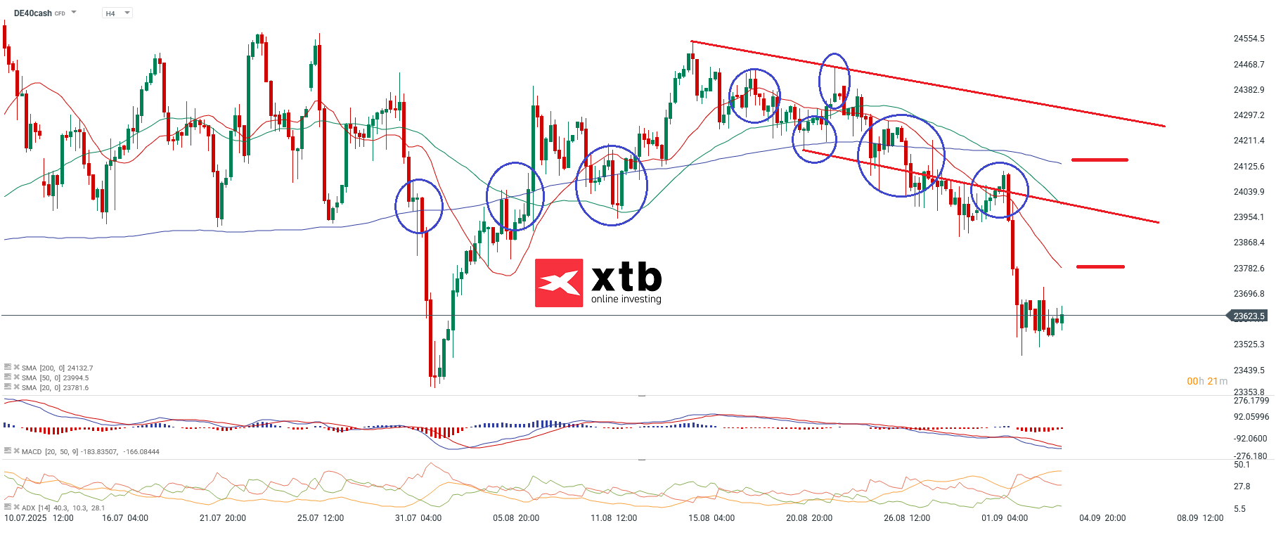 DAX Analyse am 04.09.2025