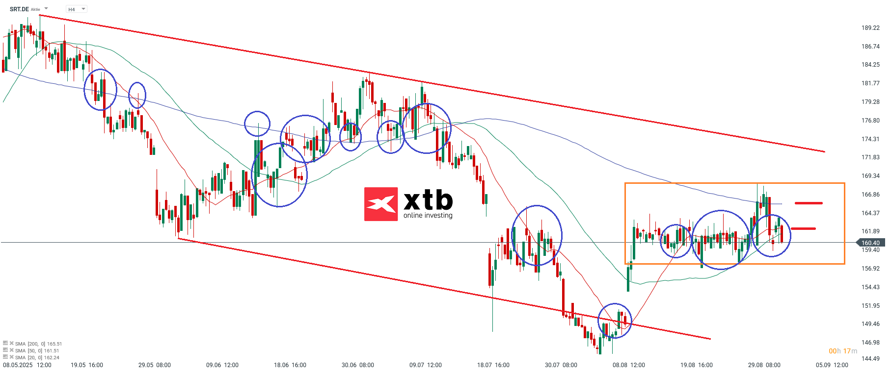 Sartorius Prognose im 4 Stunden Chart